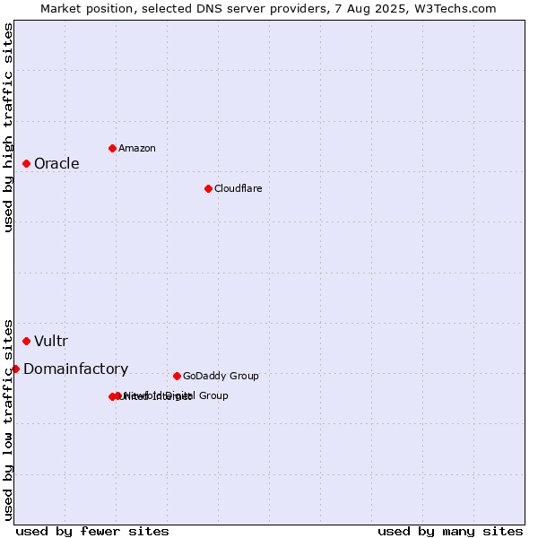 Market position of Vultr vs. Oracle vs. Domainfactory