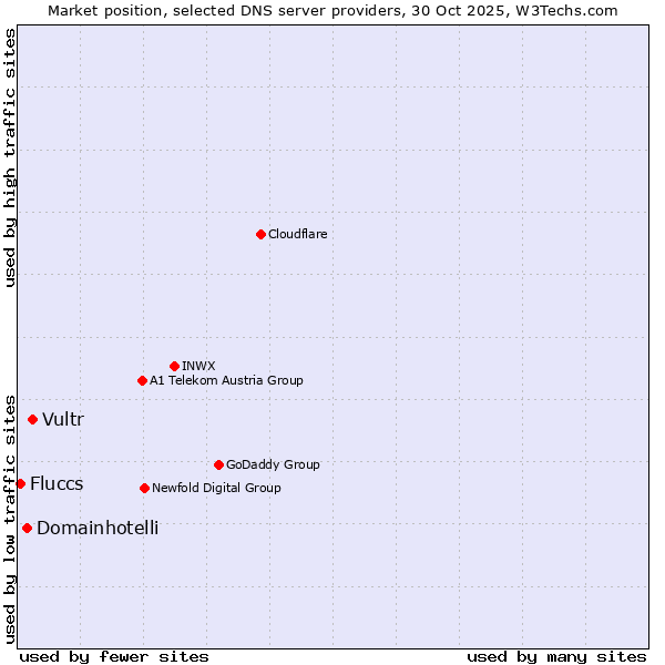 Market position of Vultr vs. Domainhotelli vs. Fluccs