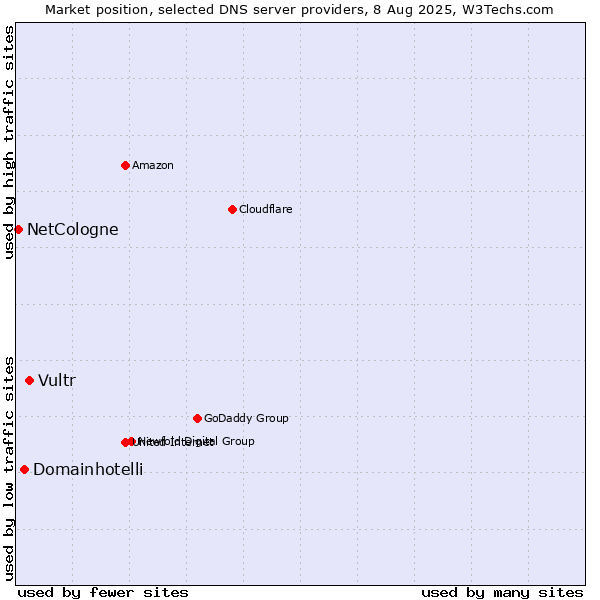 Market position of Vultr vs. Domainhotelli vs. NetCologne