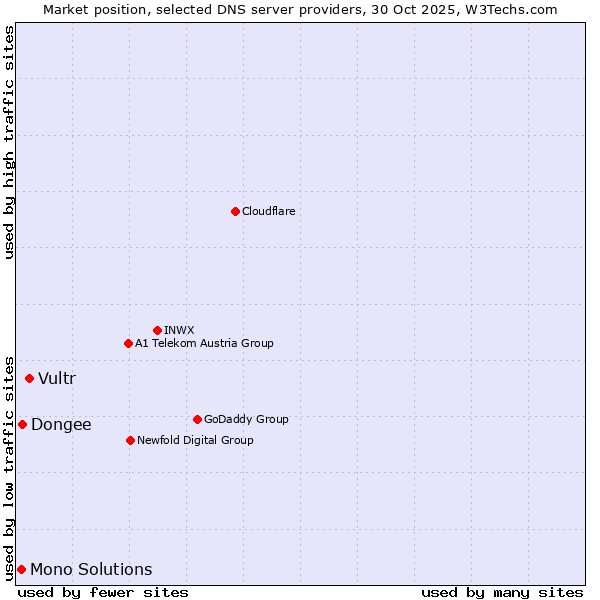 Market position of Vultr vs. Dongee vs. Mono Solutions