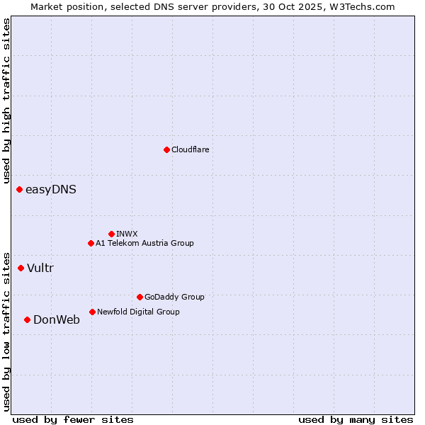 Market position of DonWeb vs. Vultr vs. easyDNS