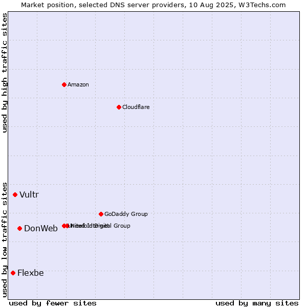 Market position of DonWeb vs. Vultr vs. Flexbe