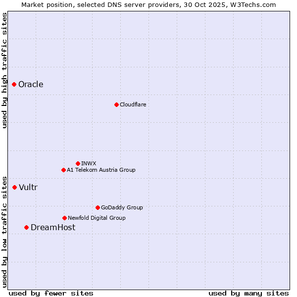 Market position of DreamHost vs. Vultr vs. Oracle