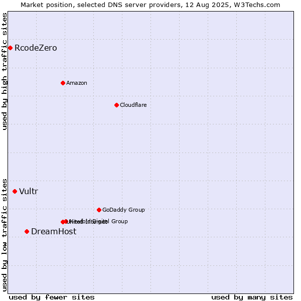 Market position of DreamHost vs. Vultr vs. RcodeZero