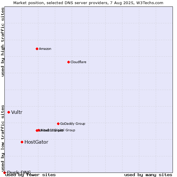 Market position of HostGator vs. Vultr vs. Duck DNS