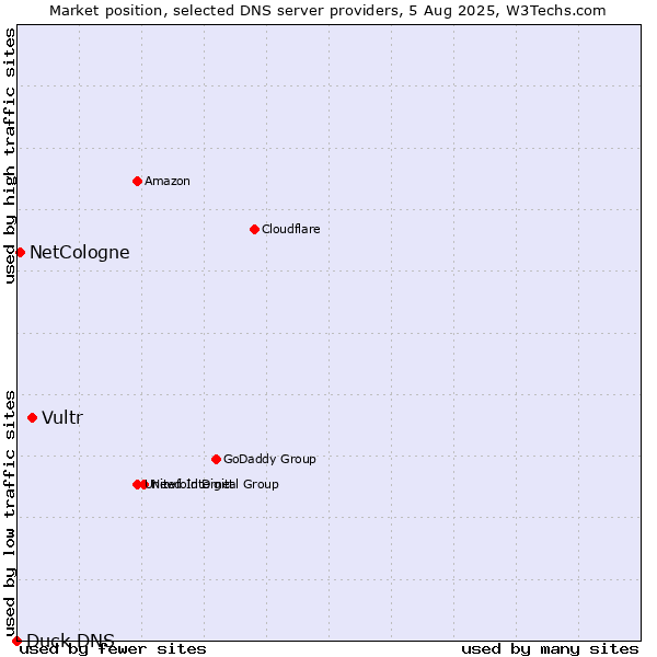 Market position of Vultr vs. NetCologne vs. Duck DNS