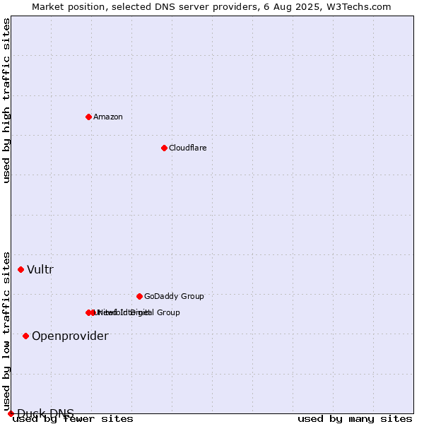 Market position of Openprovider vs. Vultr vs. Duck DNS