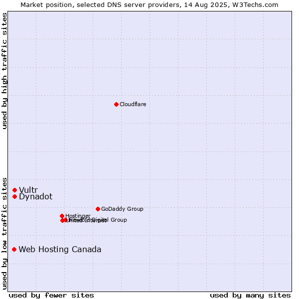 Market position of Vultr vs. Web Hosting Canada vs. Dynadot