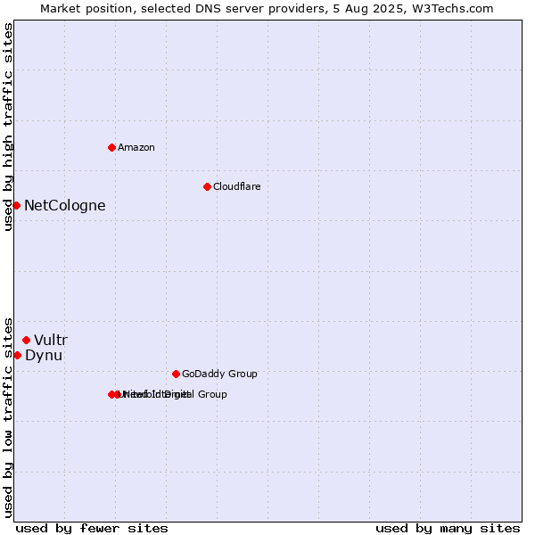 Market position of Vultr vs. Dynu vs. NetCologne