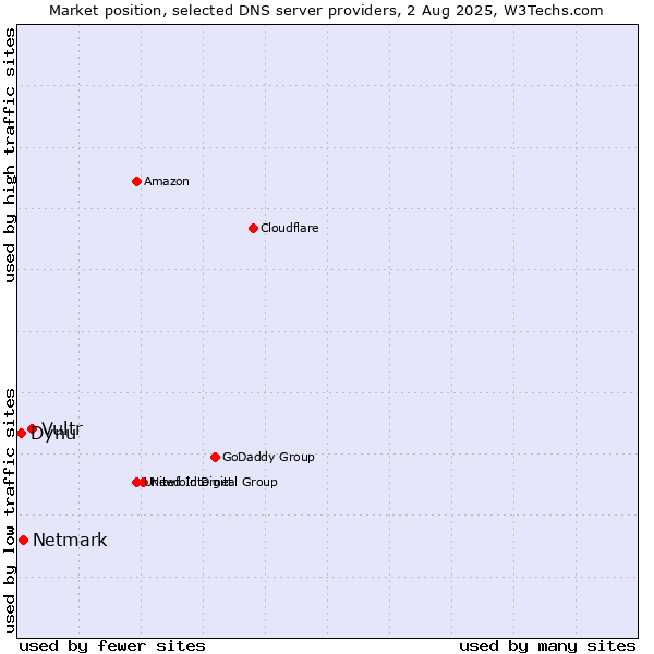 Market position of Vultr vs. Netmark vs. Dynu