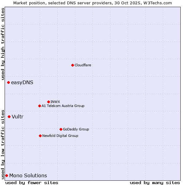 Market position of Vultr vs. easyDNS vs. Mono Solutions
