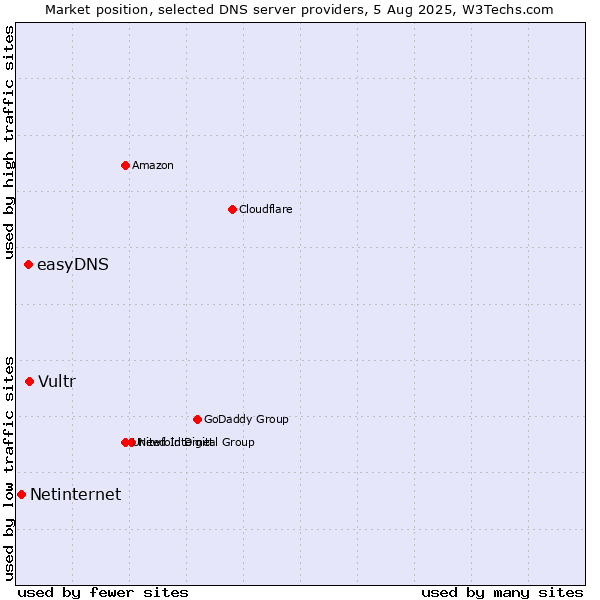Market position of Vultr vs. easyDNS vs. Netinternet