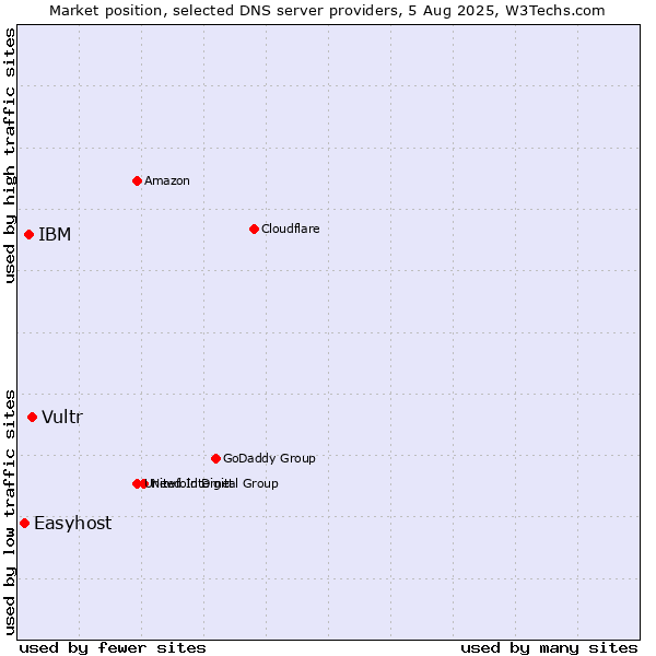Market position of Vultr vs. IBM vs. Easyhost