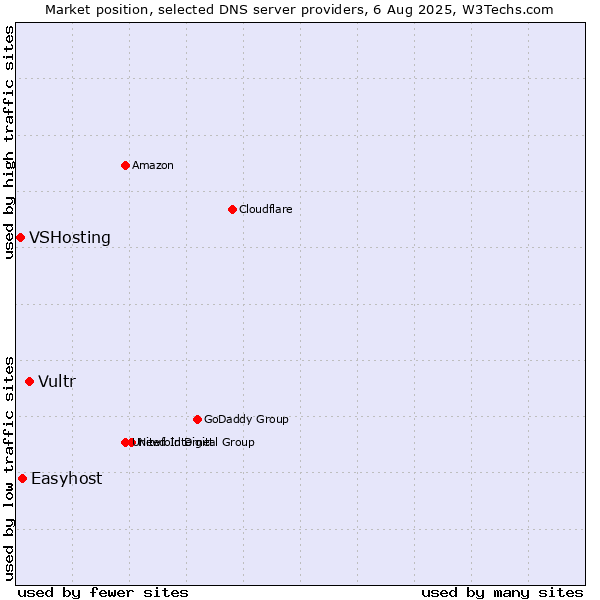 Market position of Vultr vs. Easyhost vs. VSHosting