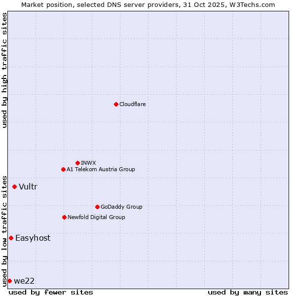 Market position of Vultr vs. Easyhost vs. we22
