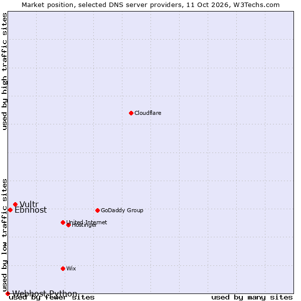 Market position of Vultr vs. Ebnhost vs. Webhost Python