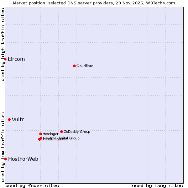 Market position of Vultr vs. HostForWeb vs. Eircom