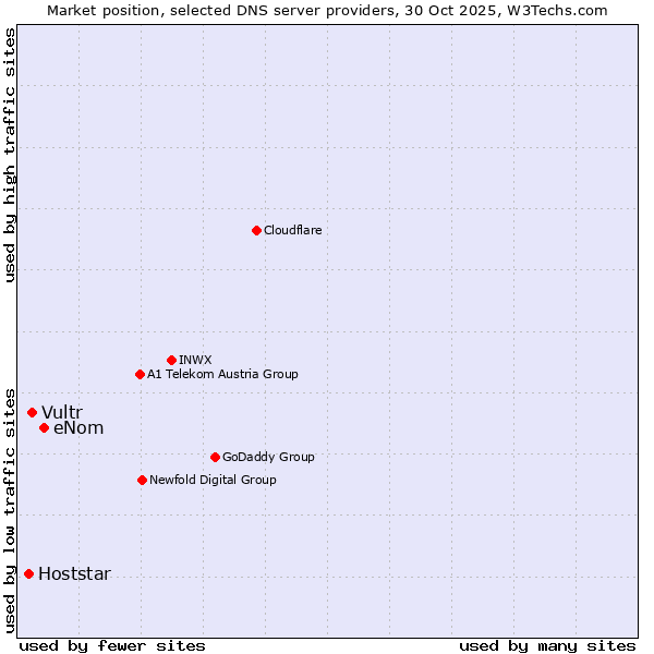 Market position of eNom vs. Vultr vs. Hoststar