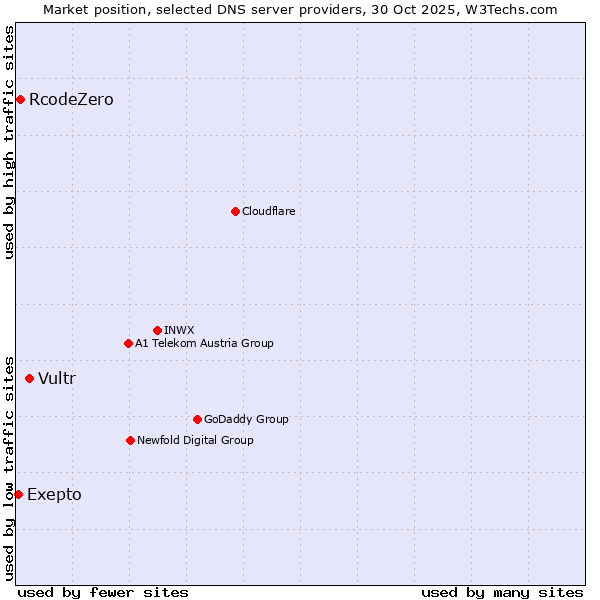 Market position of Vultr vs. RcodeZero vs. Exepto