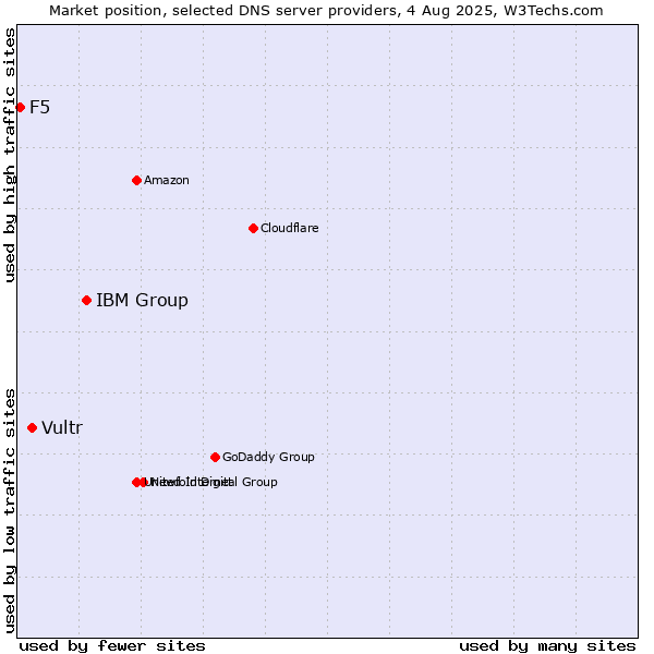 Market position of IBM Group vs. Vultr vs. F5