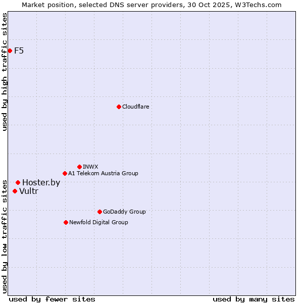 Market position of Hoster.by vs. Vultr vs. F5