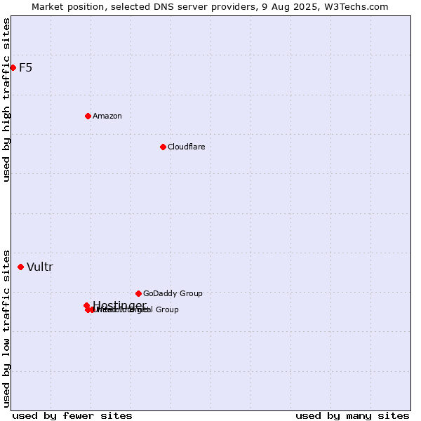 Market position of Hostinger vs. Vultr vs. F5