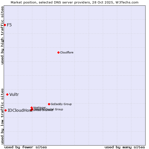 Market position of Vultr vs. IDCloudHost vs. F5