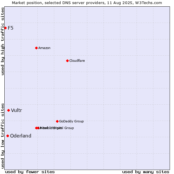 Market position of Vultr vs. Oderland vs. F5