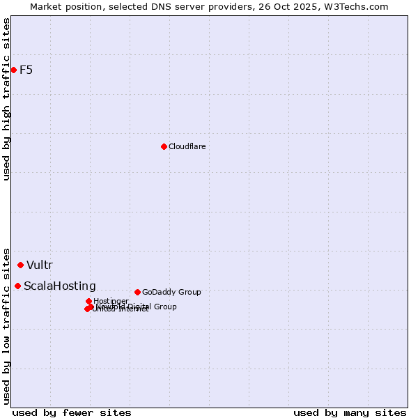 Market position of Vultr vs. ScalaHosting vs. F5