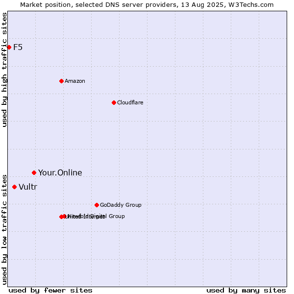 Market position of Your.Online vs. Vultr vs. F5