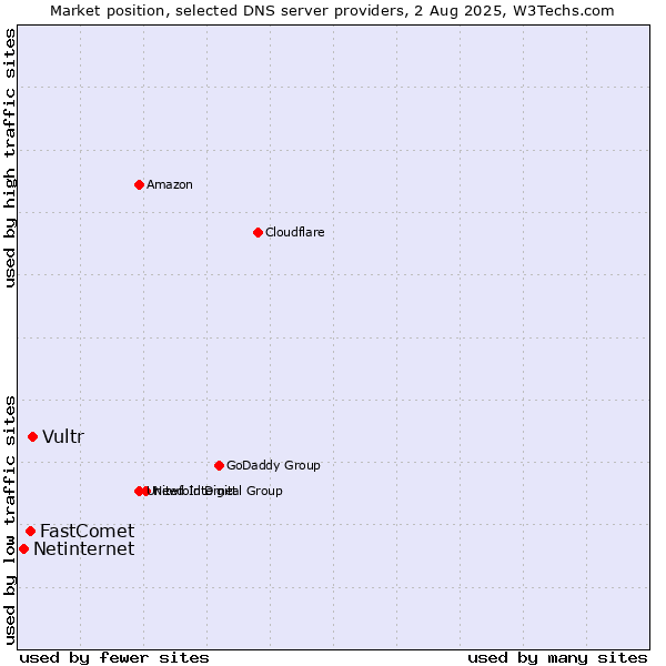 Market position of Vultr vs. FastComet vs. Netinternet