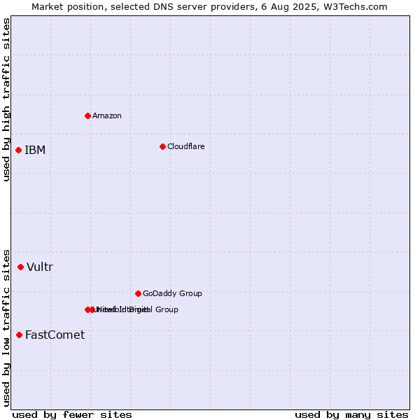 Market position of Vultr vs. FastComet vs. IBM