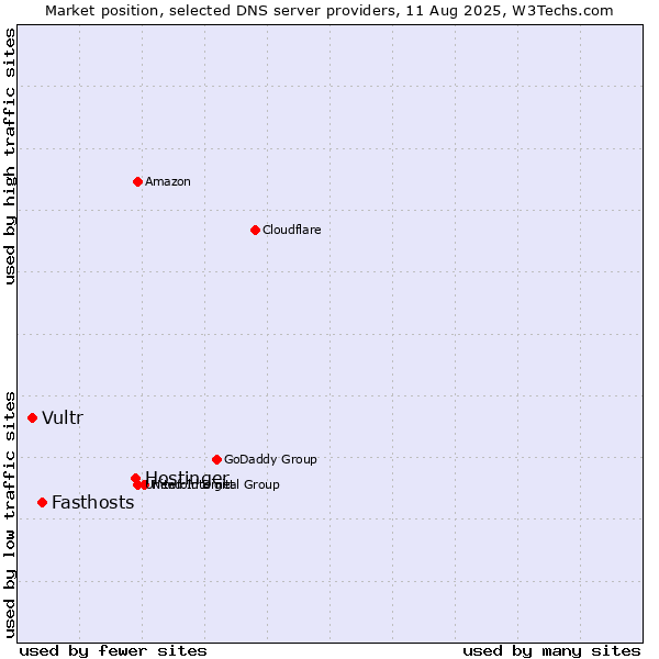 Market position of Hostinger vs. Fasthosts vs. Vultr