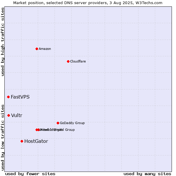 Market position of HostGator vs. Vultr vs. FastVPS
