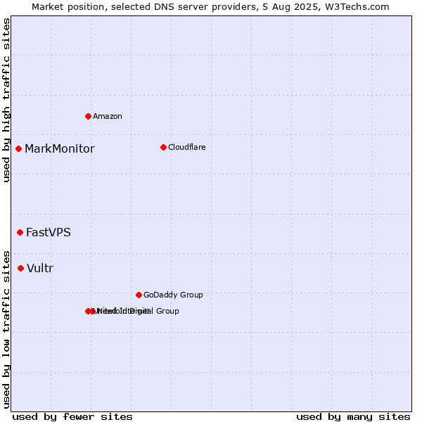 Market position of Vultr vs. FastVPS vs. MarkMonitor