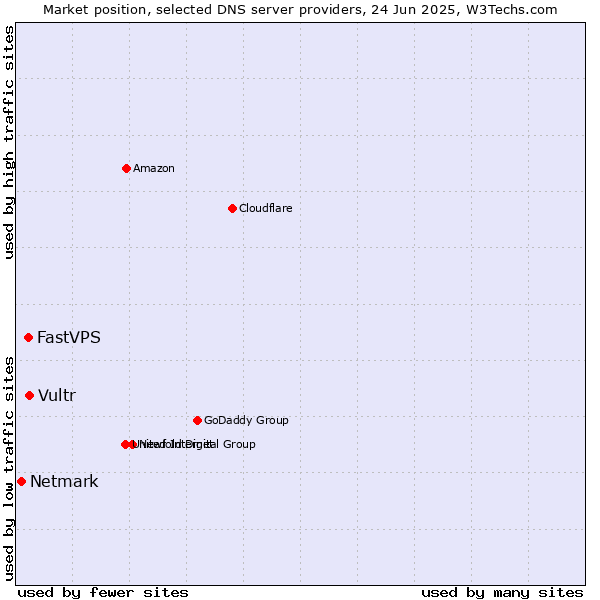 Market position of Vultr vs. FastVPS vs. Netmark