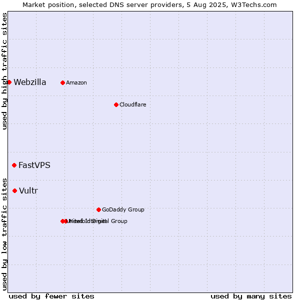 Market position of Vultr vs. FastVPS vs. Webzilla