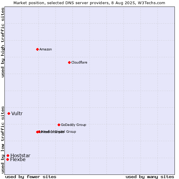Market position of Vultr vs. Hoststar vs. Flexbe