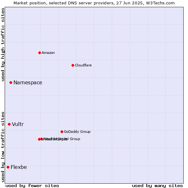 Market position of Namespace vs. Vultr vs. Flexbe