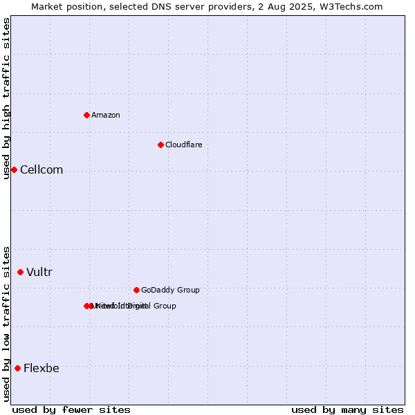 Market position of Vultr vs. Flexbe vs. Cellcom