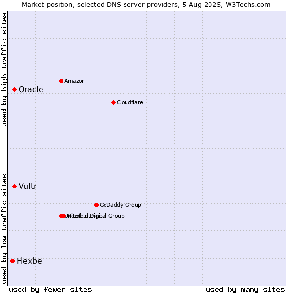 Market position of Vultr vs. Oracle vs. Flexbe