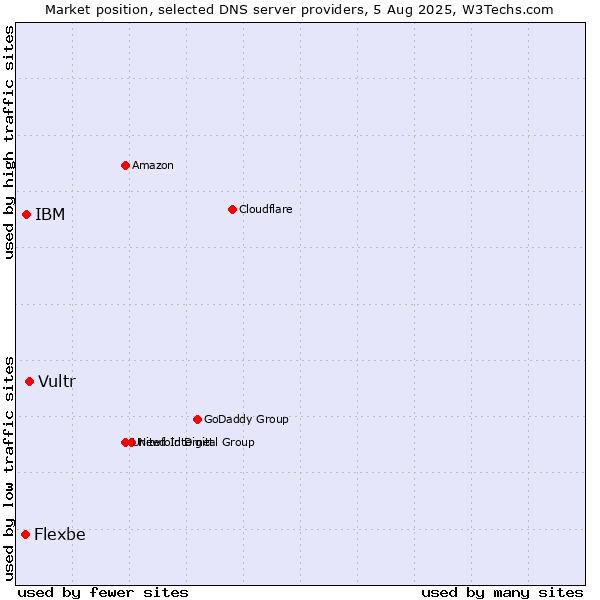Market position of Vultr vs. IBM vs. Flexbe