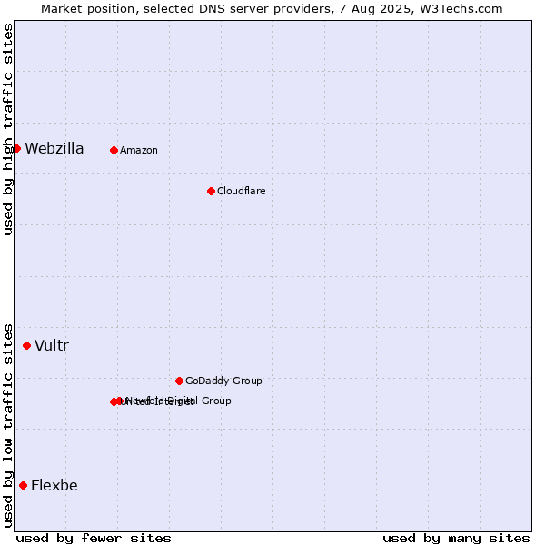 Market position of Vultr vs. Flexbe vs. Webzilla