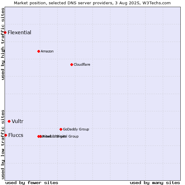 Market position of Vultr vs. Fluccs vs. Flexential