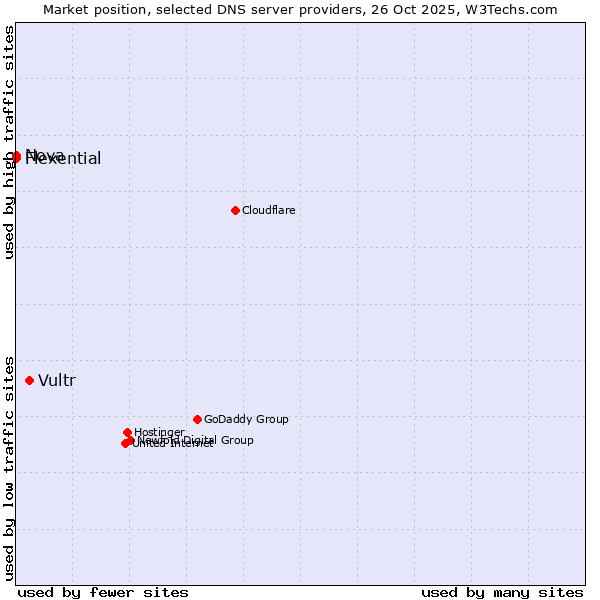 Market position of Vultr vs. Flexential vs. Nova