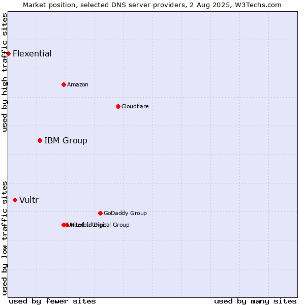 Market position of IBM Group vs. Vultr vs. Flexential