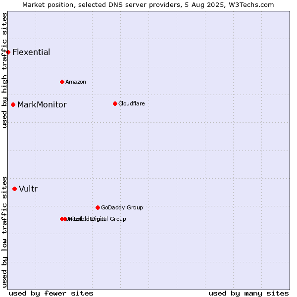 Market position of Vultr vs. MarkMonitor vs. Flexential