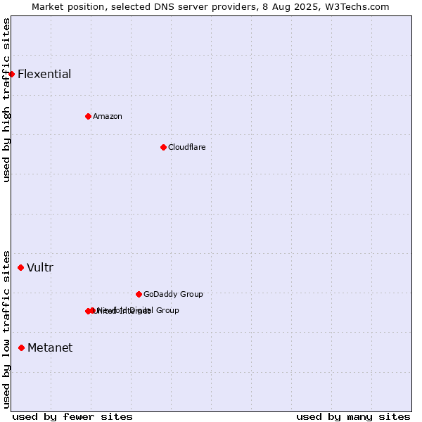 Market position of Metanet vs. Vultr vs. Flexential