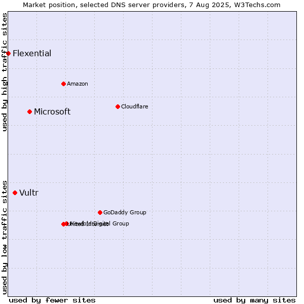 Market position of Microsoft vs. Vultr vs. Flexential