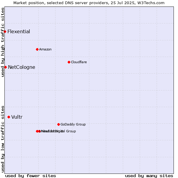 Market position of Vultr vs. NetCologne vs. Flexential